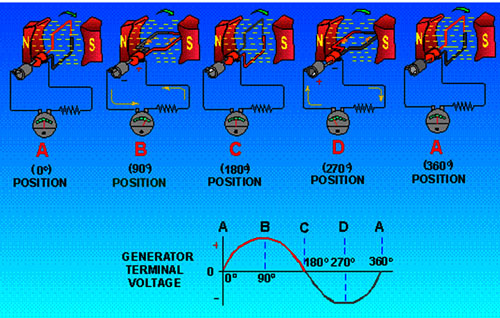 Learn How does an AC generator work in Simple Words Learn How does an AC generator work in Simple Words