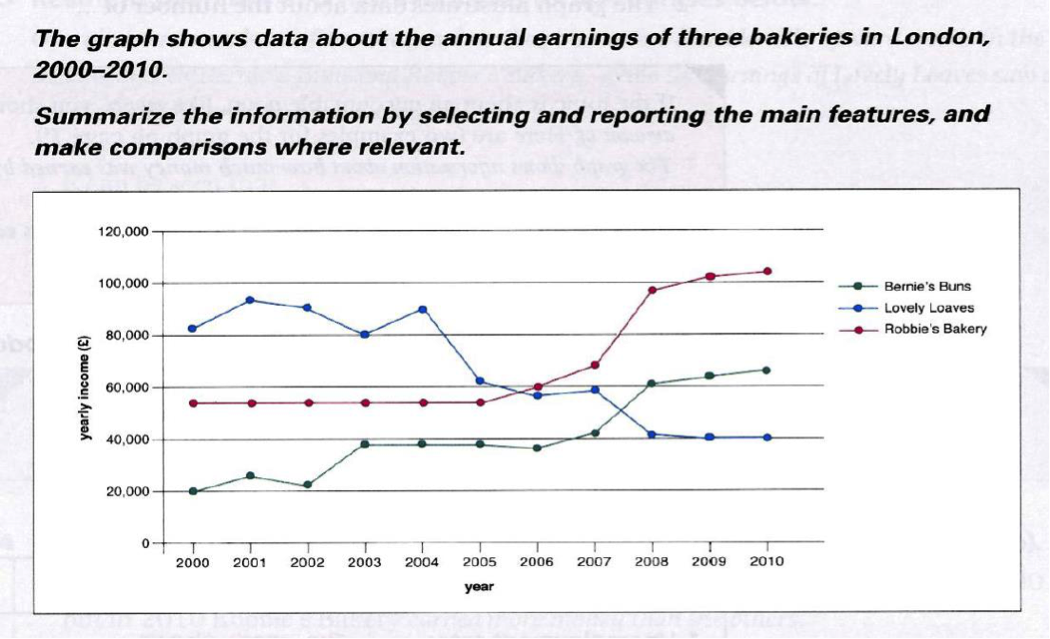 The graph shows data about the Annual earnings of three Bakeries in London 2000-2010. IELTS writing task 1 line graph. Line graph IELTS task 1. IELTS writing line graph. A chart showing
