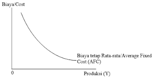 Kurva Biaya Tetap Rata-rata Kurva Biaya Tetap Rata-rata