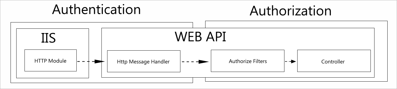 dotNet Blog: Web API claims authorization
