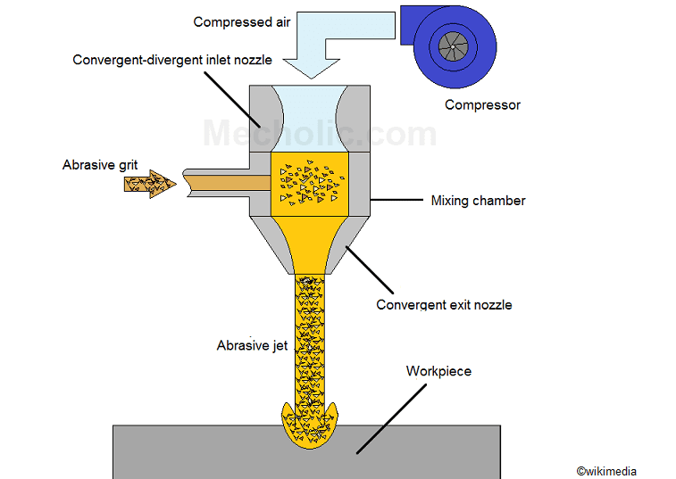 abrasive_machining_schematic_diagram