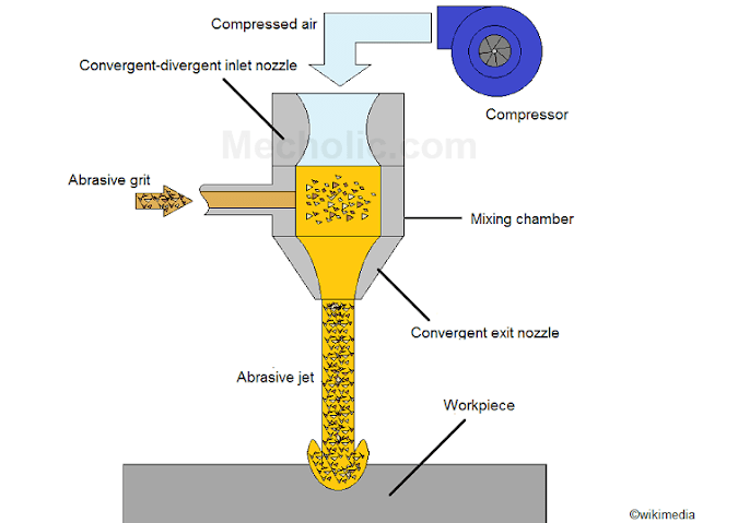 Abrasive Jet Machining (AJM) Working Principle and Process Parameters ...