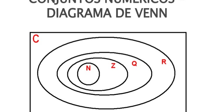 Diagrama de Venn de los Conjuntos Numéricos