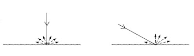 Reflection off a Matt Surface (Diffuse Reflection)