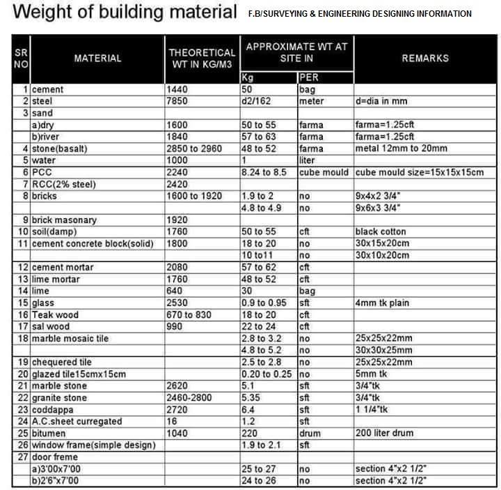 Civil At Work Weight of Building Materials