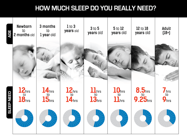 How Many Hours You Need To Sleep According To Your Age Just 