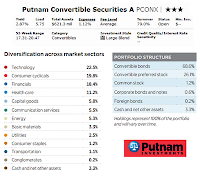 Putnam Convertible Securities Fund (PCONX)