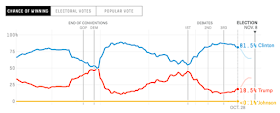 The statistical effects of the October 28 Letter | Federal Bureau of Investigation - NYT