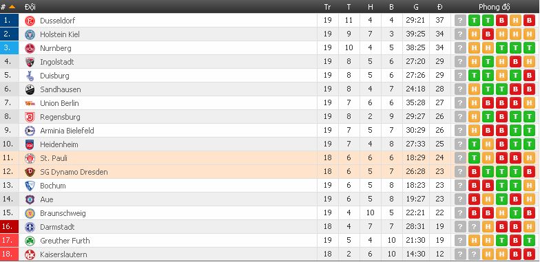 Chuyên gia soi kèo Dynamo Dresden vs St. Pauli (Bundesliga 2 - đêm 25/1/2018) Dynamo%2BDresden4