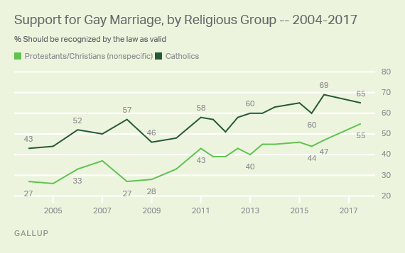 Jobsanger Record Number Now Support Legal Same Sex Marriages