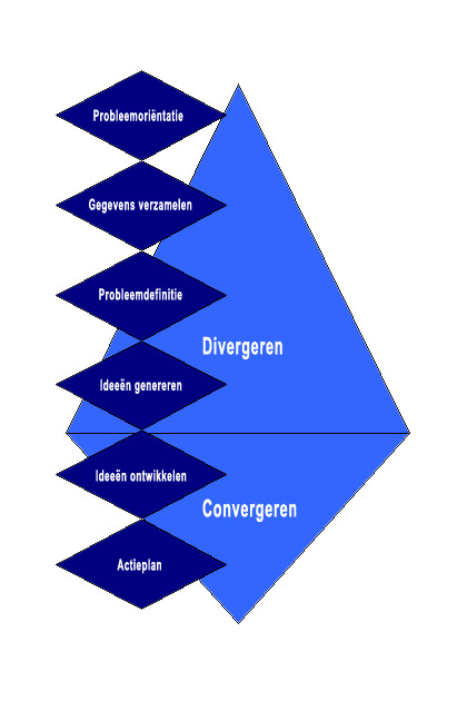 Creatieve Vaardigheden Dorrith: Brainstormsessie