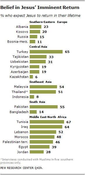 Pew Survey: Mahdi, Jesus, Devotional Dancing and Sorcery