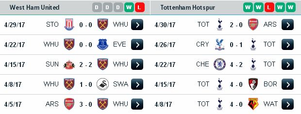 Chuyên gia dự đoán kèo West Ham vs Tottenham (02h ngày 6/5/2017) West%2BHam3