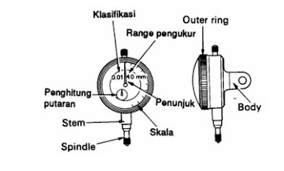  Dial gauge atau Dial Indicator merupakan alat pengukuran yang memiliki ketelitian  Cara  Benar Menggunakan Dial Gauge  Sesuai Dengan Standart Operasional Prosedur (SOP)