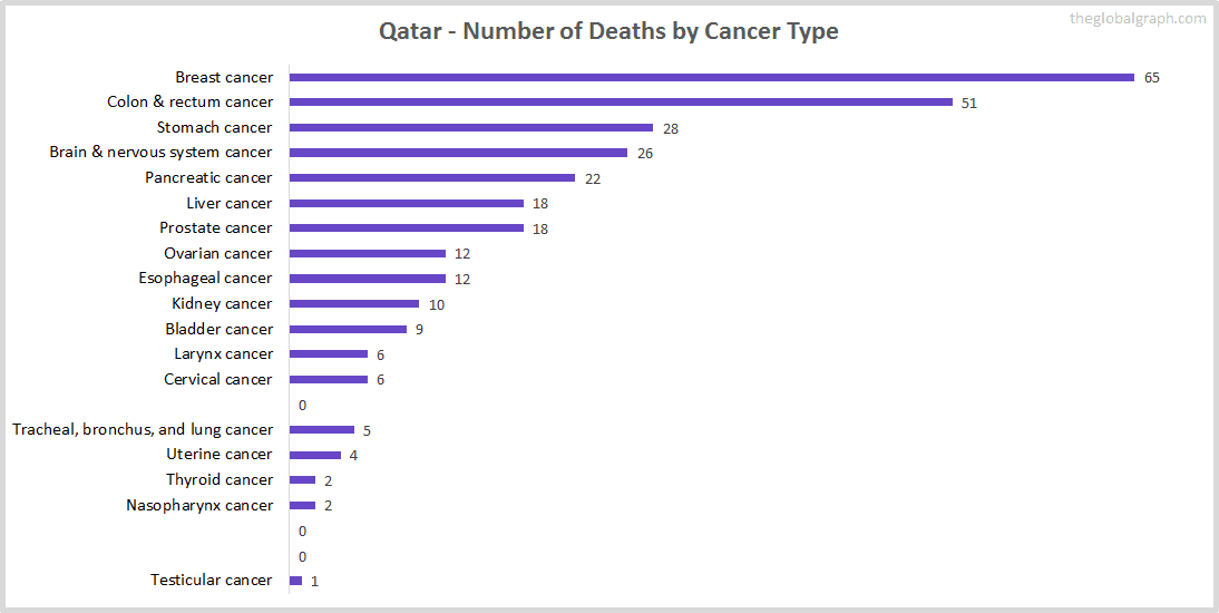 Major Risk Factors of Death (count) in Qatar