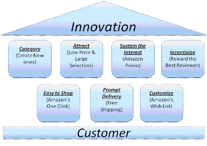 Strategy in Metaphors: Amazon's Innovation Magic