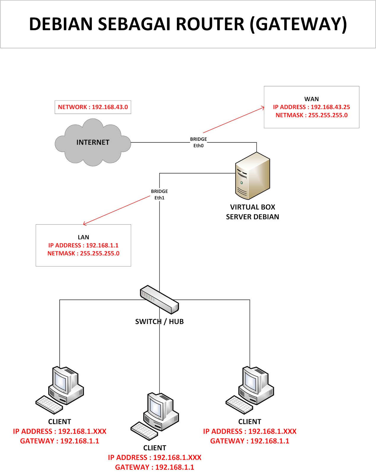 KONFIGURASI GATEWAY DAN DHCP SERVER (DEBIAN SERVER) Maulhasan