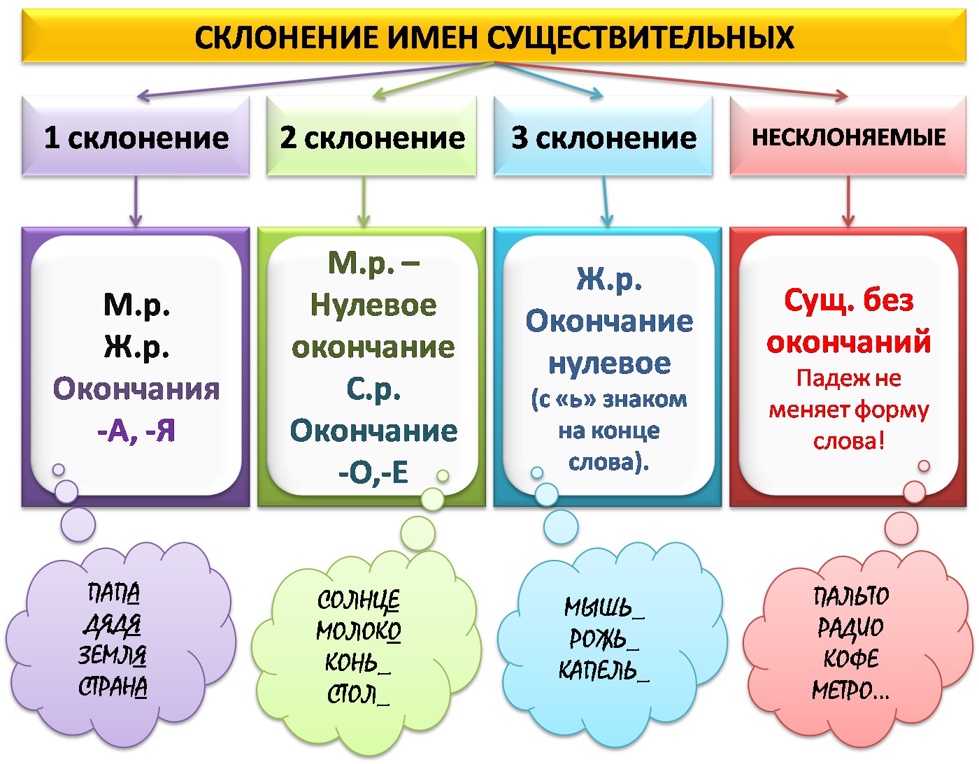 Схема склонений имен существительных фото 654