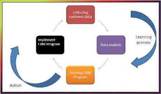 CRM data collection process