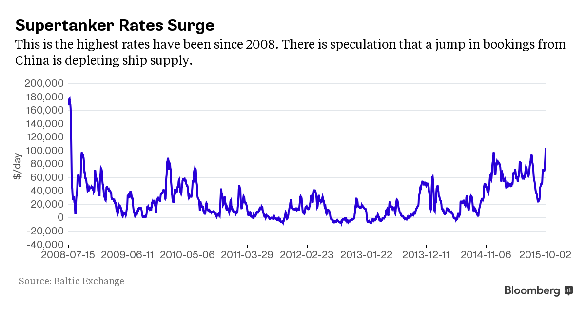 Stock Market Radar Oil Tanker Rates Soar Above 100,000 a Day as China