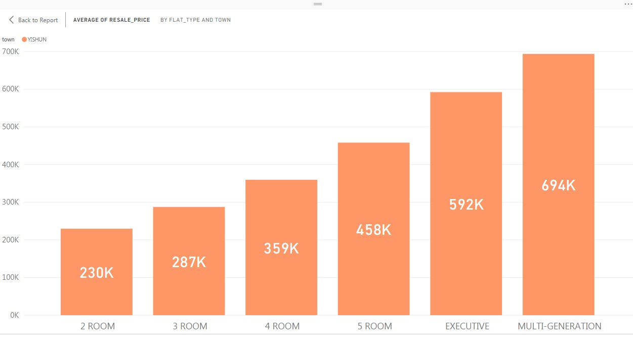 SG Young Investment Visualisation of HDB resale prices in Singapore