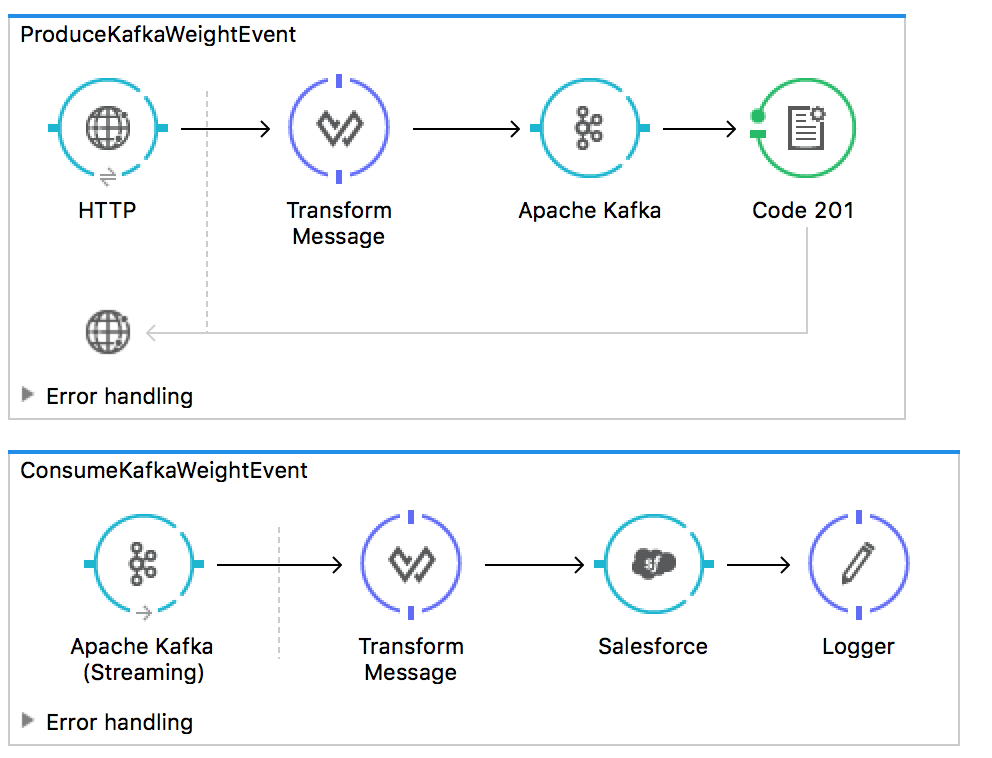 Docker, Kafka, Mulesoft, Platform Events, IoT Cloud All together!