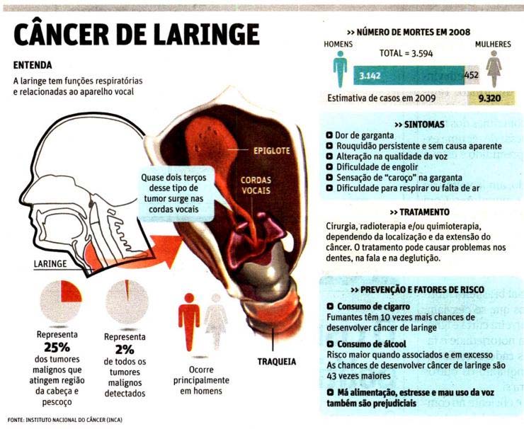cáncer  de laringe