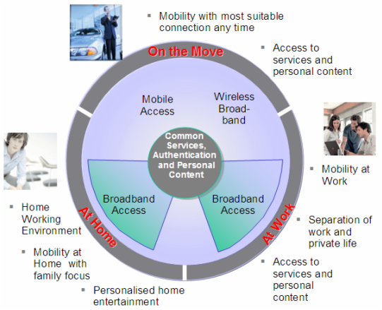 Fixed mobile convergence. Fixed mobile convergence