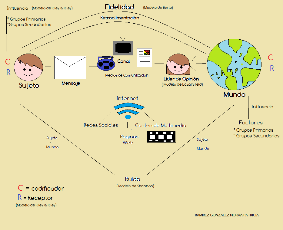 Teorías de la comunicación