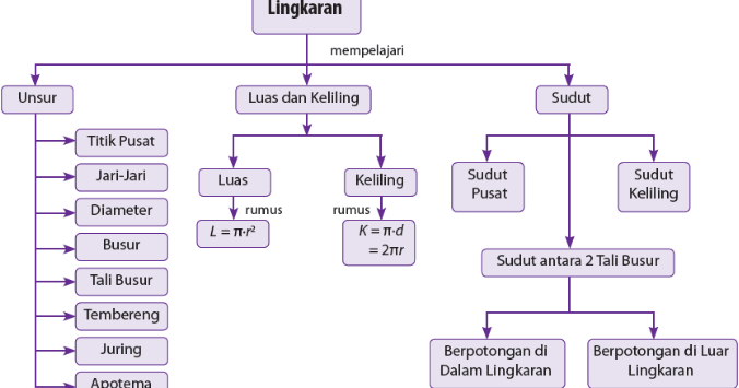 Contoh Peta Minda Liburan Keluarga Cara Golden