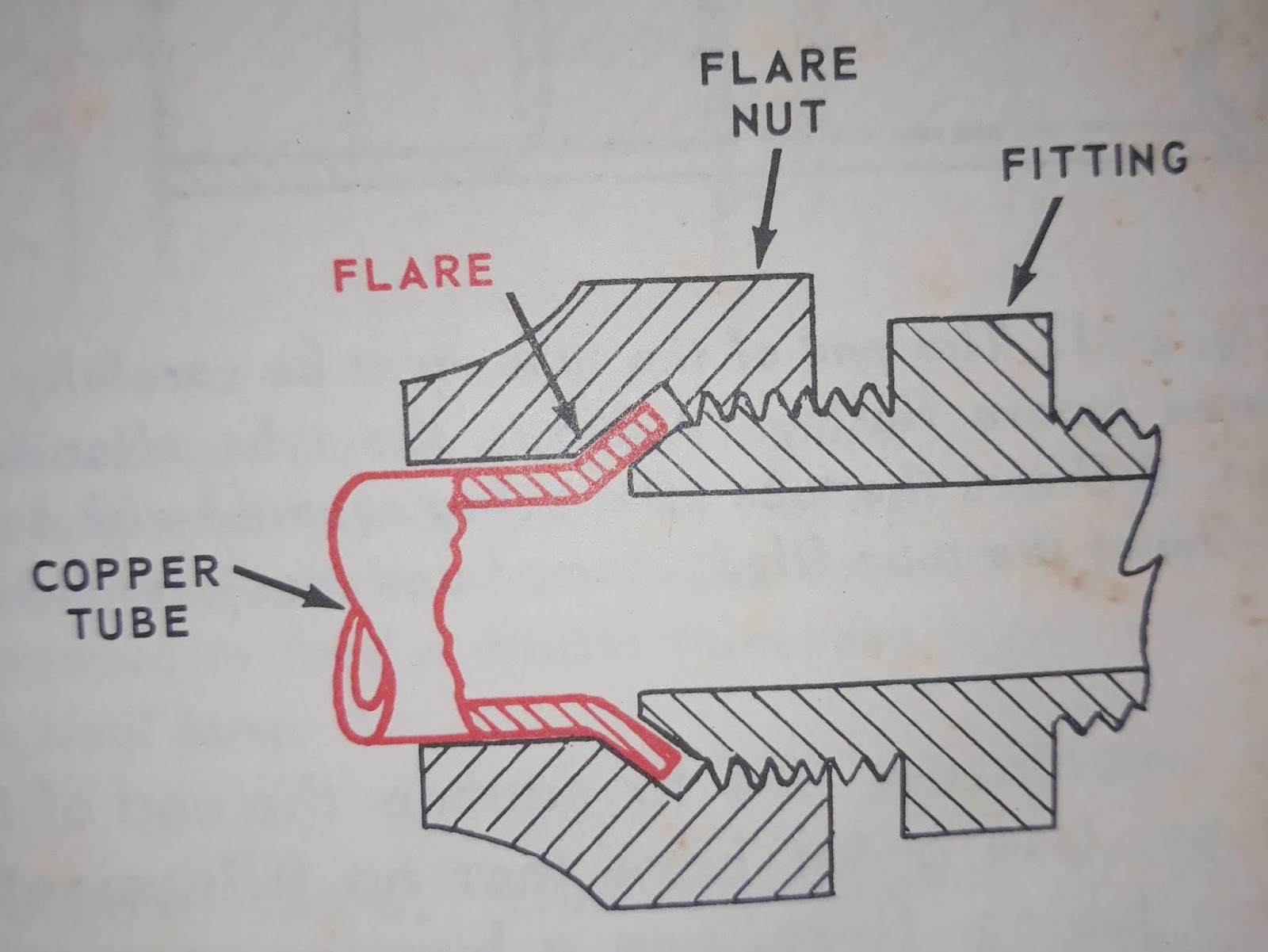 Flaring Tubing