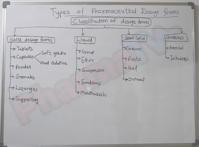 Types Of Dosage Forms Classification
