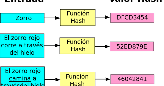 Frikéalo: SEGURIDAD : ¿Qué es un HASH ? ¿Para qué "sirve"?