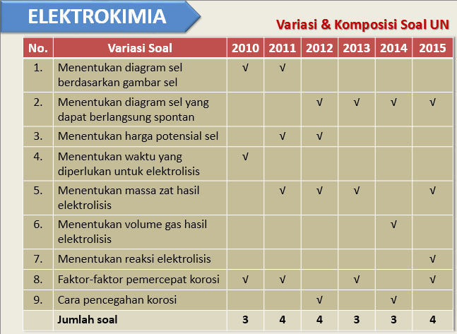 Soal Un Kimia 2015 Pdf