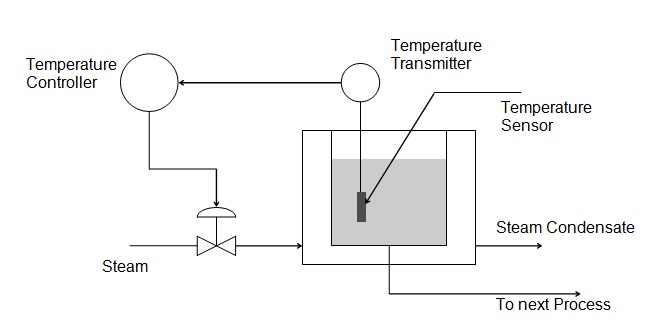 Process Control - Proportional Control | Instrumentation and Control Engineering