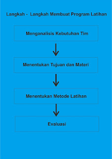 Tujuan dan Manfaat Dibuatnya Program Latihan