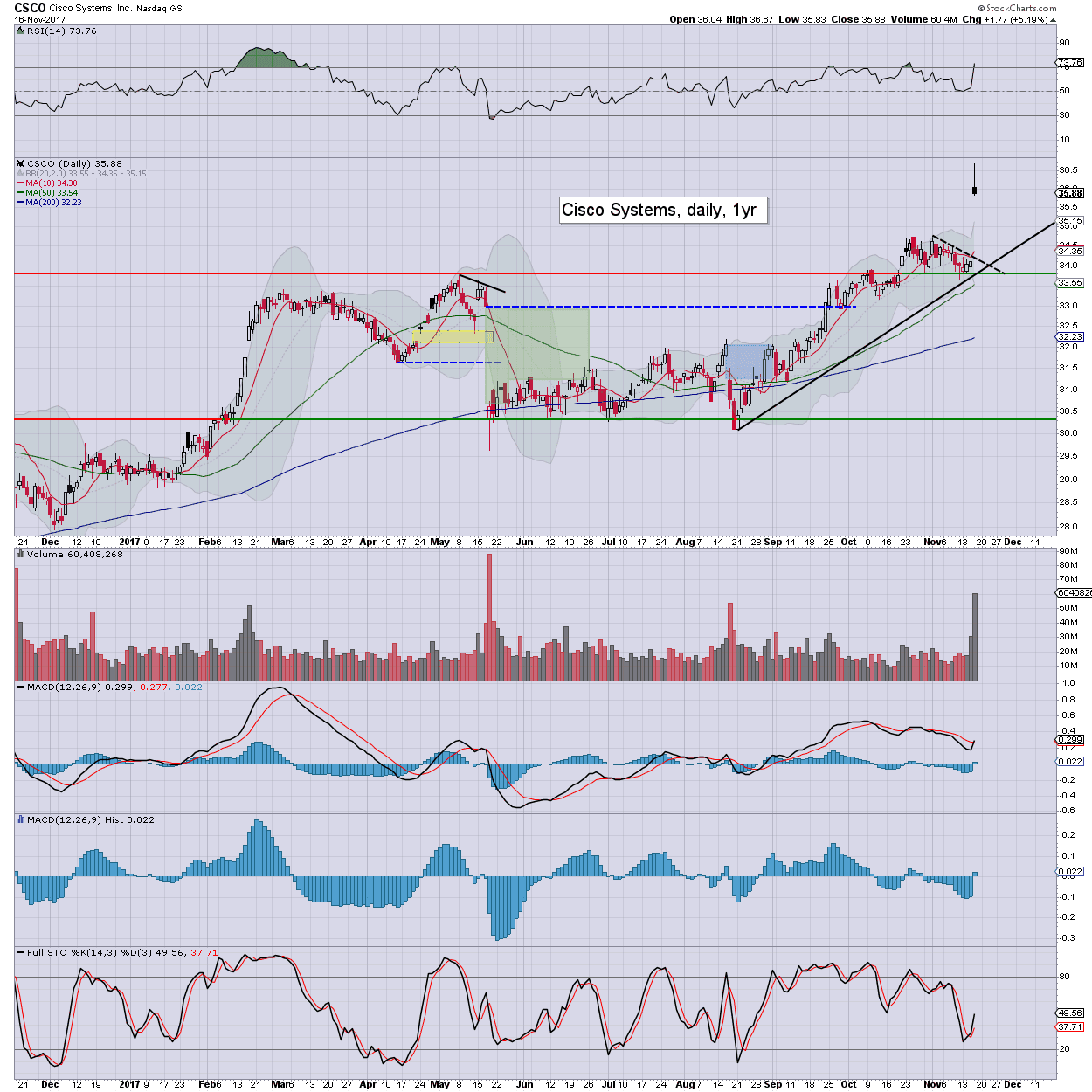 Fair Value Stocks CSCO good earnings as expected