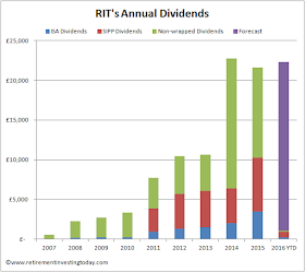 My Annual Dividends