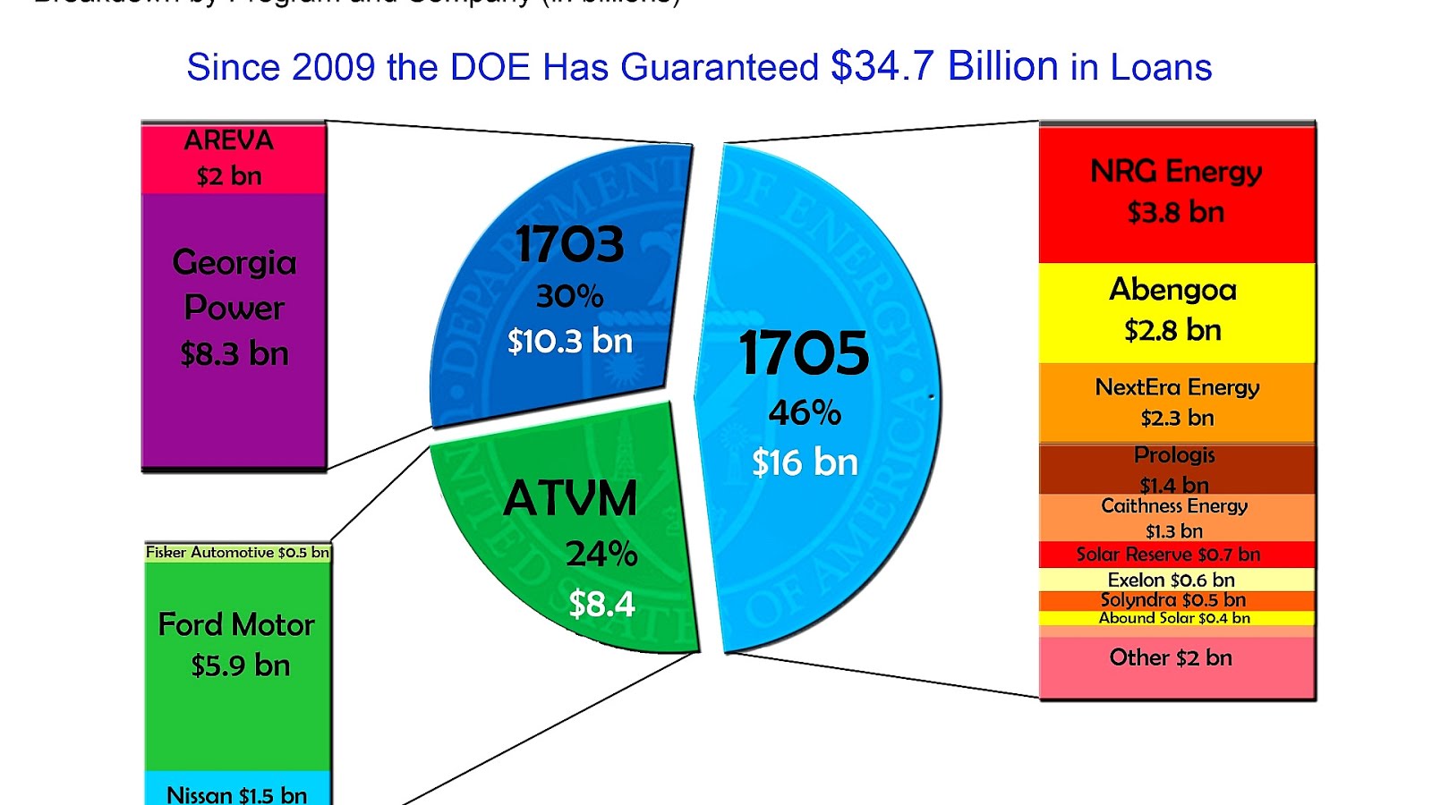 Energy Policy Act of 2005 Energy Choices
