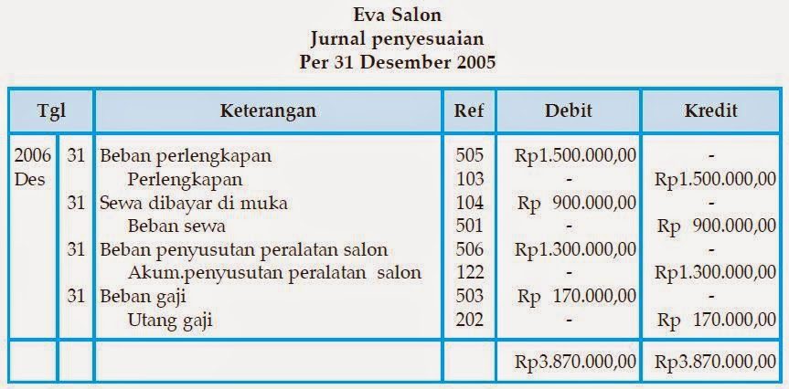 Yuk Mojok! Contoh Soal Jurnal Penyesuaian Dan Kertas Kerja