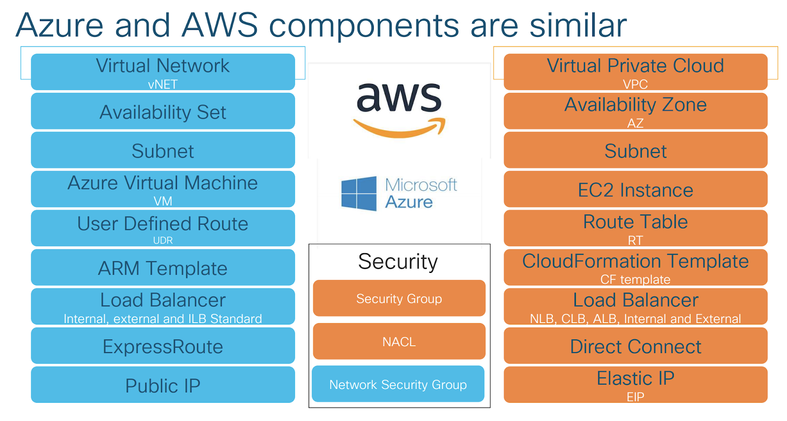 Kyler Middleton Stitching Clouds Azure to AWS Cisco CSRs behind IGW