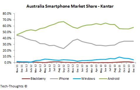 Australia Smartphone Market Share - Kantar