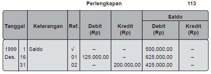 Pengertian dan Contoh Neraca Saldo Setelah Penutupan