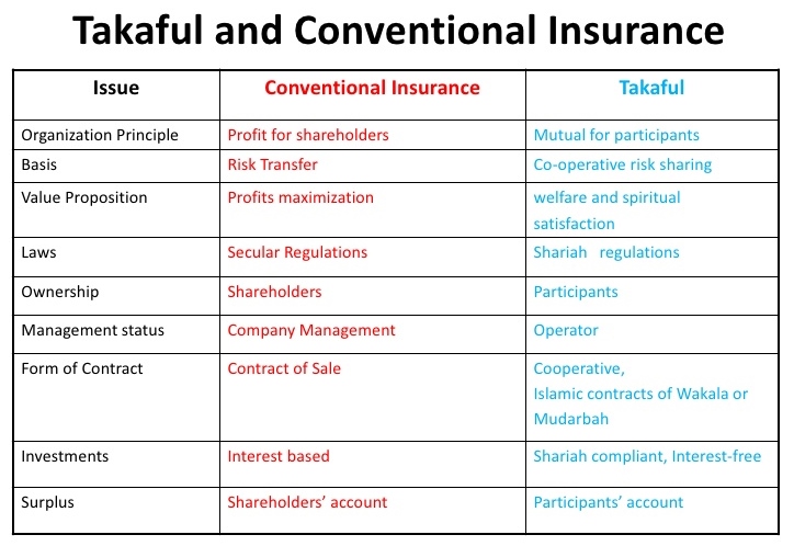 Takaful Beside You Takaful vs Insurance