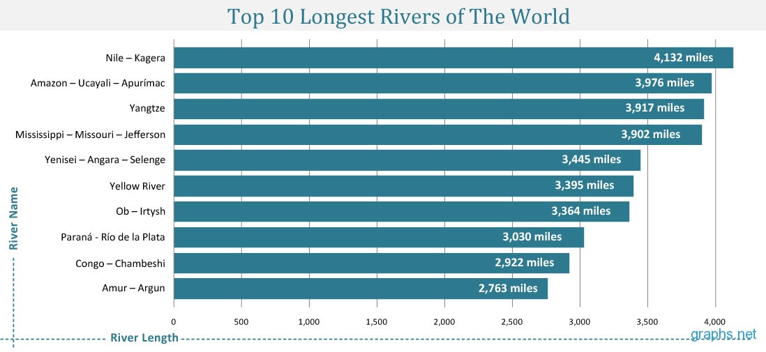 The longest river in the usa. What is longest river in the world ответы. формы рельефа реки ориноко. Long rivers in the world. The longest river nile.