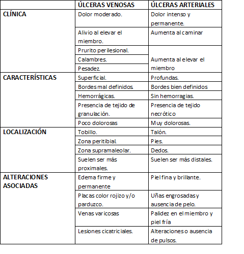 Venosas arteriales de y ulceras caracteristicas
