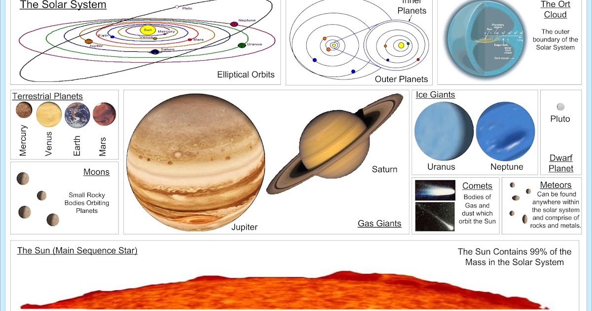Solar System posters: Solar System and Planets Diagrams
