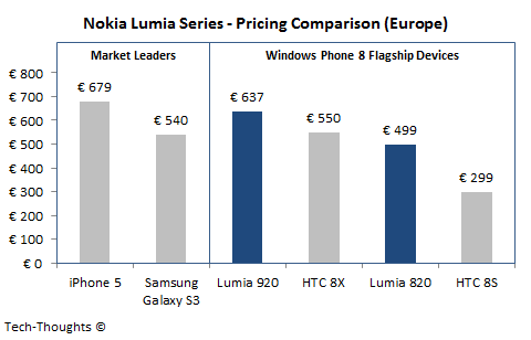 Nokia Lumia 920 Pricing