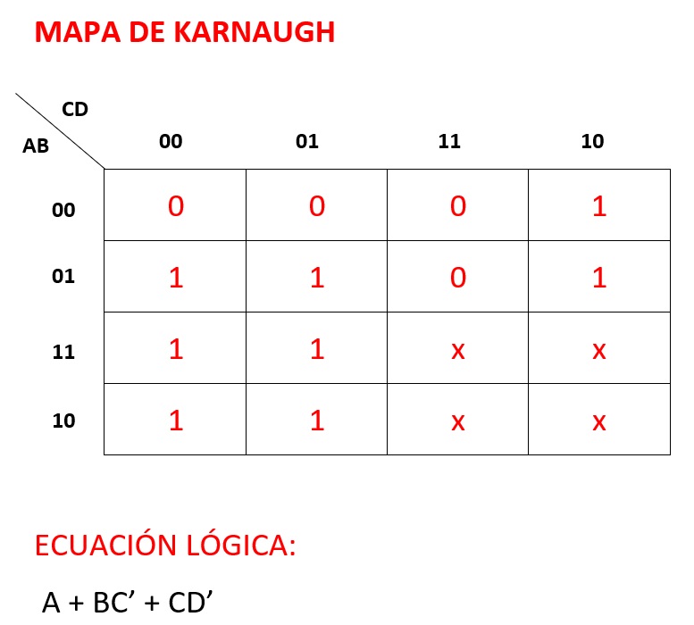 Simplificación e implementación de circuitos lógicos