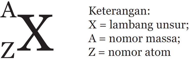 Partikel Dasar Atom (Subatomik) dan Lambang Atom Partikel Dasar Atom (Subatomik) dan Lambang Atom